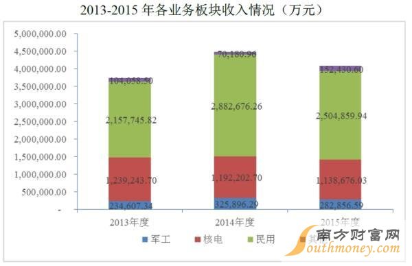 中国核建各业务板块收入