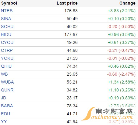 中国概念股周四涨跌互现 阿里巴巴上涨3.6%