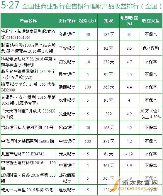 在售全国性银行理财产品收益排行