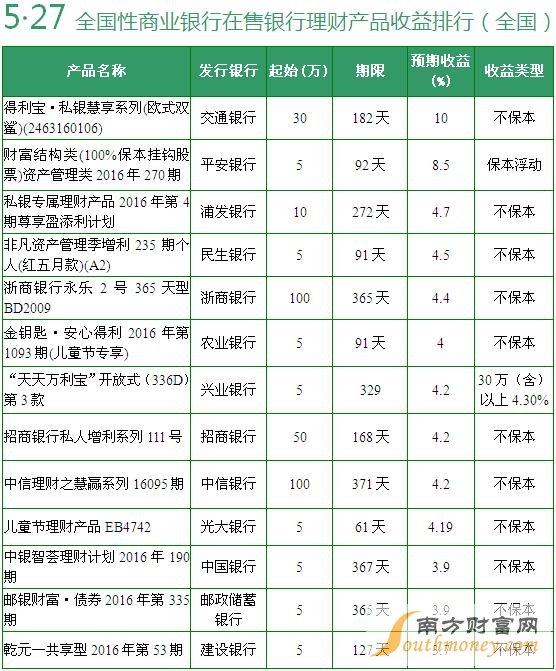 在售全国性银行理财产品收益排行