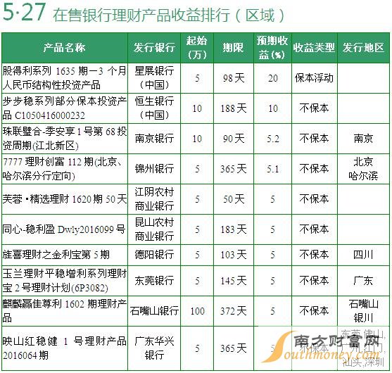 在售全国性银行理财产品收益排行