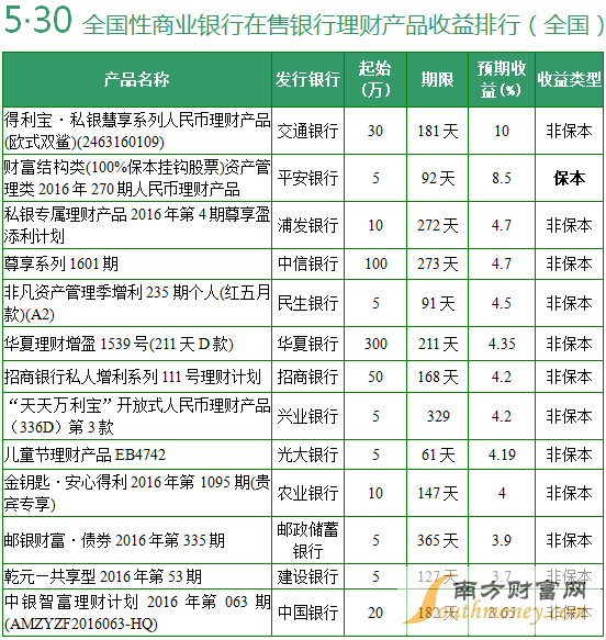 全国性商业银行在售银行理财产品收益排行