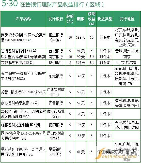 全国性商业银行在售银行理财产品收益排行