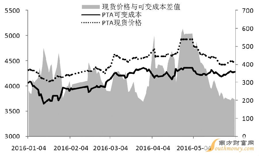 图为PTA现货价格与可变成本走势（单位：元/吨）