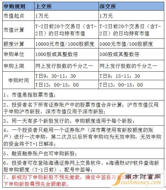 2016年新股申购新股定