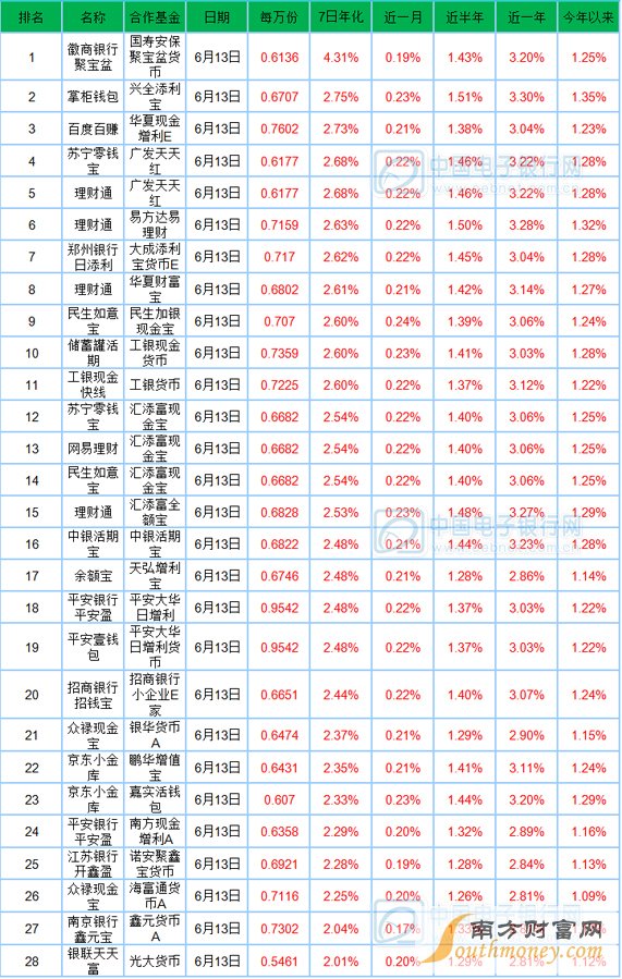 6月14日宝类基金播报：有宝宝7日收益入围四啦！