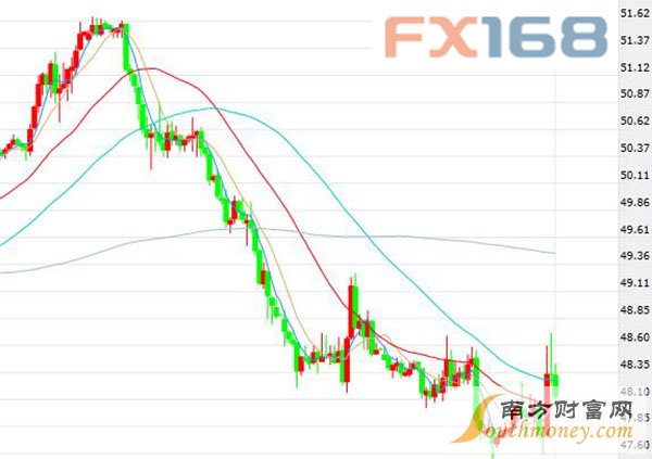 (美国WTI原油期货价格60分钟走势图，来源：FX168财经网)