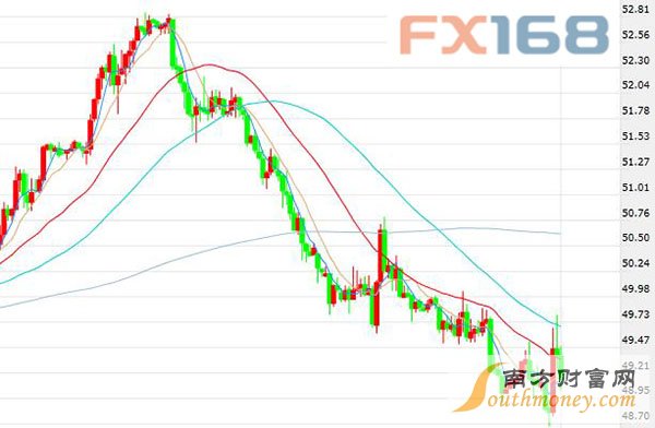 (美国WTI原油期货价格60分钟走势图，来源：FX168财经网)