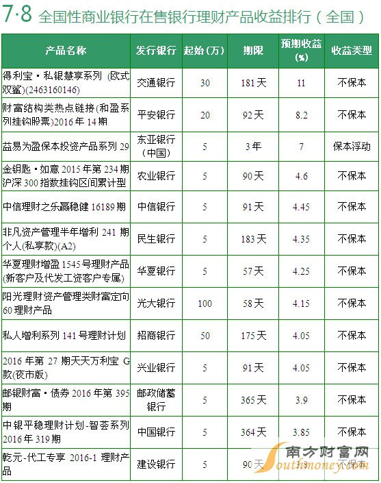 在售全国性银行理财产品收益排行