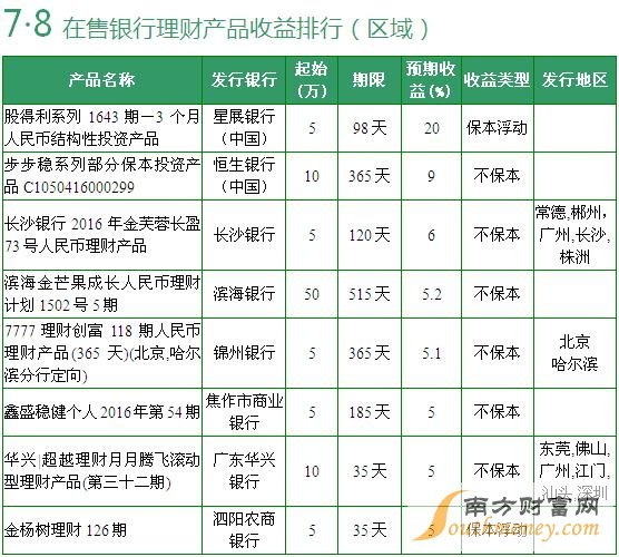 在售全国性银行理财产品收益排行