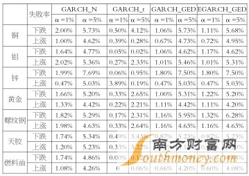 表1 各期货品种四种模型的后验测试结果