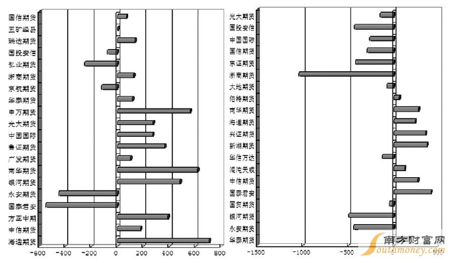 图为RU1609合约前20名席位多空持仓增减变化