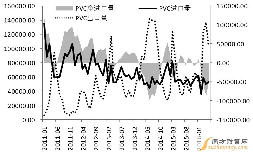 6月中下旬以来，在供应阶段性不足的背景下，PVC期货出现了单边上涨行情。展望后市，供应短缺的问题仍然存在，但是已有所缓解，而考虑到近期的上涨没有得到需求端的支撑，预计涨势很难持续，PVC将面临反转。
