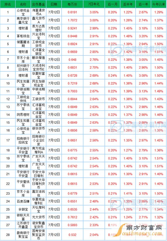 7月13日宝类基金播报：万份收益最高达1.7072
