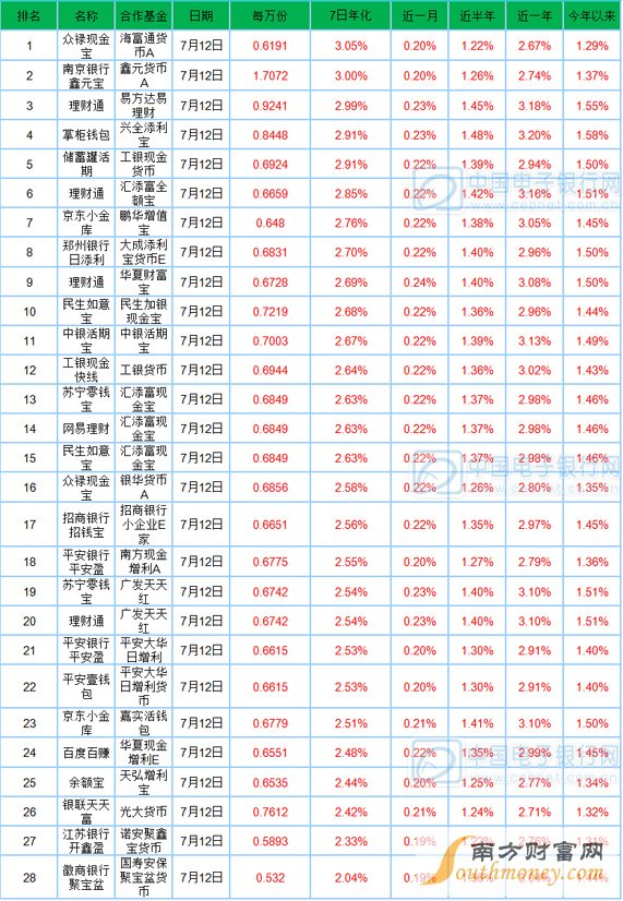 7月13日宝类基金播报：万份收益最高达1.7072