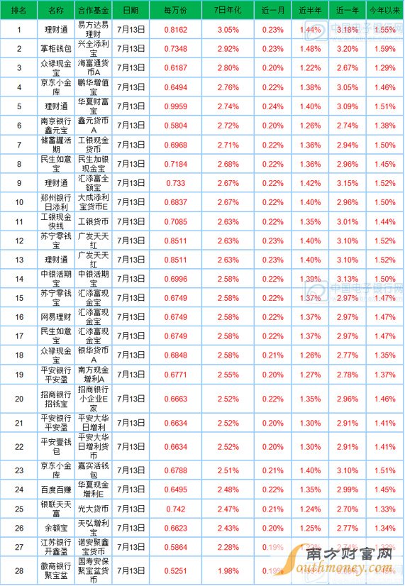 7月14日宝类基金播报：万份收益跌破一元