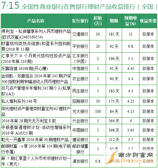 全国性商业银行在售银行理财产品收益排行