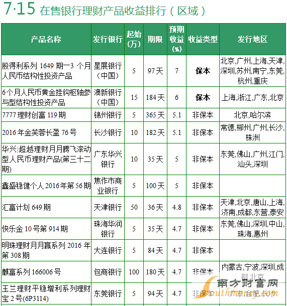 全国性商业银行在售银行理财产品收益排行