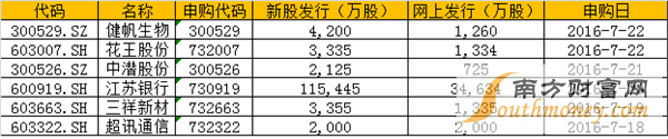 超讯通信、三祥新材、江苏银行、中潜股份、健帆生物、花王股份等6只新股下周申购。