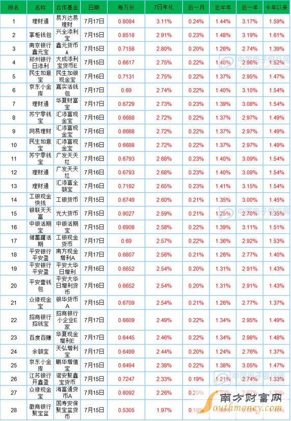 7月18日宝类基金播报：七日收益最高达3.11%