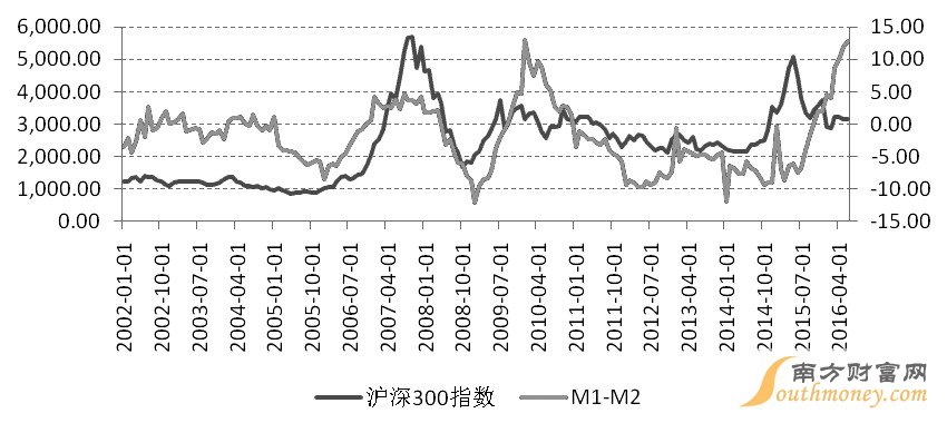 自英国公投脱欧之后，全球金融市场快速从“避险”向“风险偏好”切换。尽管此次也伴随着人民币贬值，但没有引发资金外流。潜在的结构性问题和监管加强，并没有阻碍全球货币宽松预期带来的资金驱动式上涨。大宗商品反弹也带来了上市公司，尤其是权重板块的回暖。目前全球债券收益率纷纷创下新低，资产价格泡沫和金融机构杠杆高企导致风险资产安全边际越来越低，股市和期指下行风险增加。