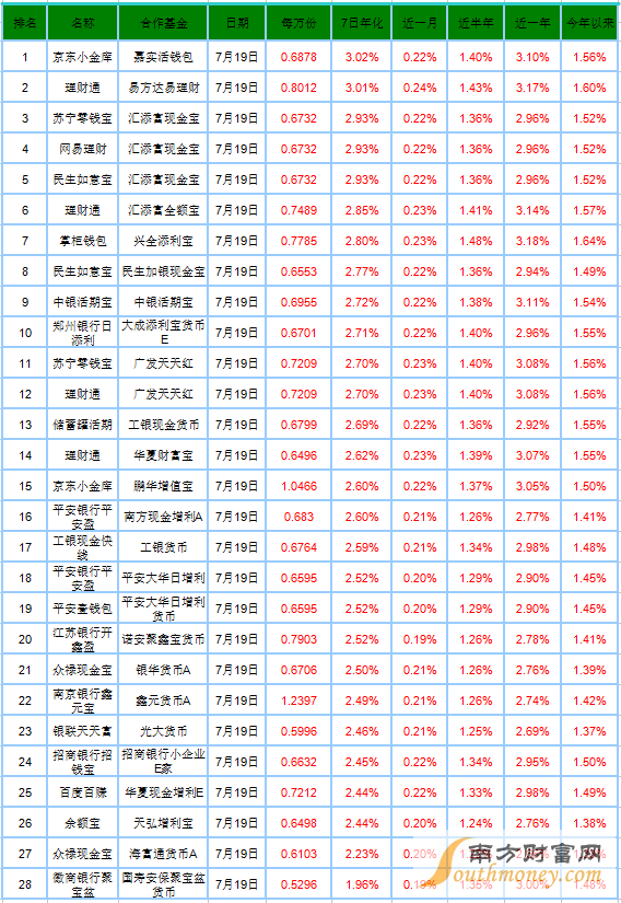 7月20日宝类基金播报：鑫元宝实际收益最高