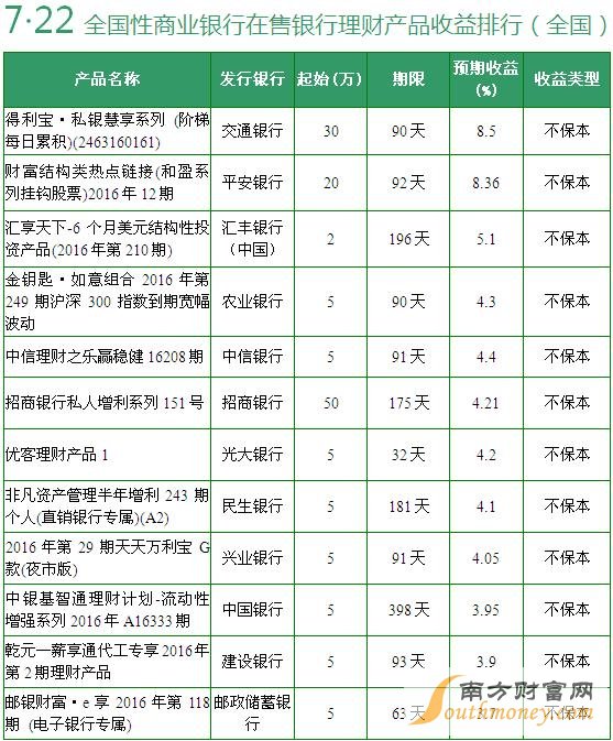 在售全国性银行理财产品收益排行