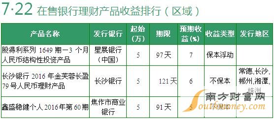 在售全国性银行理财产品收益排行