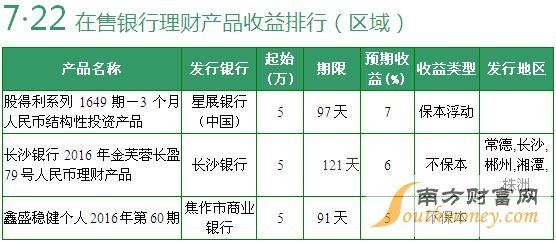 在售全国性银行理财产品收益排行